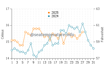Playa Lisa water temp chart in March