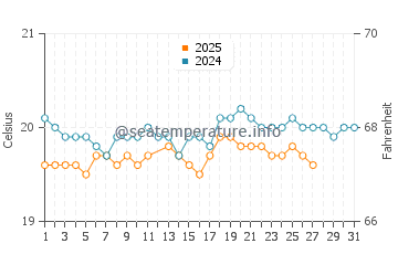 Playa Maria Jimenez water temp chart in March