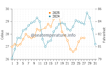 Temperatura da água em Playa Matapalo (Guanacaste) em março