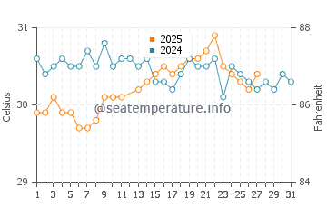 Temperatura da água em Playa Matapalo (Península de Osa) em março