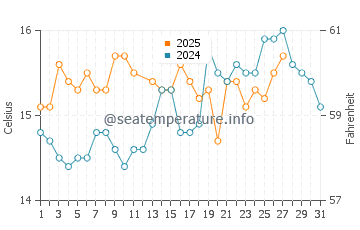 Playa Muchavista water temp chart in March