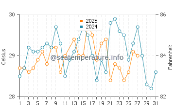 Playa Negra water temp chart in March