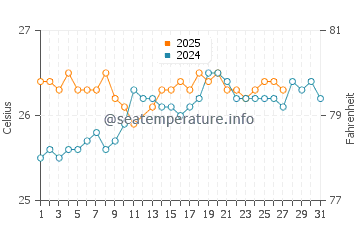 Temperatura del agua en Playa Pesquero en marzo