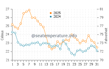 Playa Pinar water temp chart in March