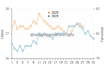 Temperature dell'acqua a Playa Rincon a marzo