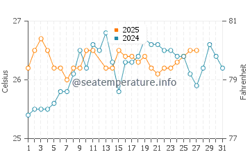 Temperature dell'acqua a Playa Santa Lucia a marzo