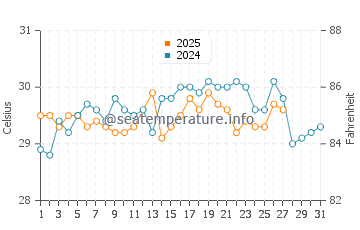 Playa Santa Teresa water temp chart in March