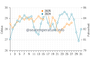 Temperature dell'acqua a Playa Ventanas a marzo