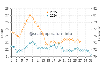 Playa Verde water temp chart in March