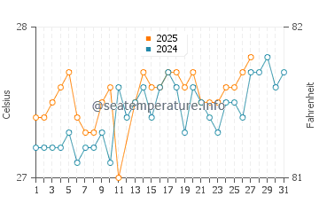 Playacar water temp chart in March