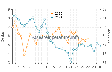 Temperature dell'acqua a Playas Blancas a marzo