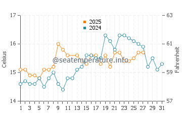Playas de La Llana water temp chart in March