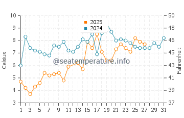 Pleasantville water temp chart in March