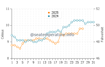 Temperature dell'acqua a Plérin a marzo