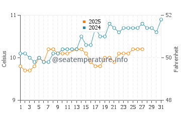 Plestin-les-Greves water temp chart in March