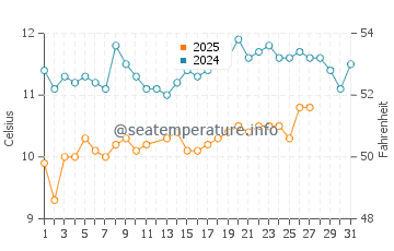 Plogoff water temp chart in March