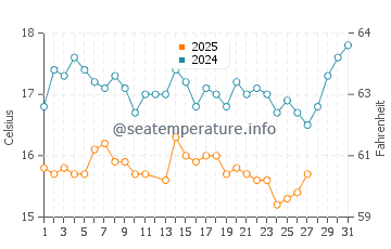 Temperatura del agua en Plomari en marzo