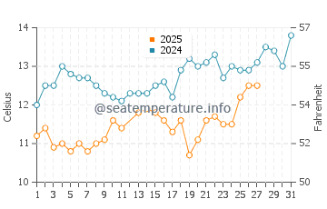 Wassertemperatur Plomin im März
