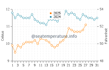 Ploneour-Lanvern water temp chart in March