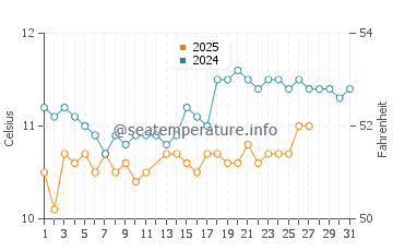 Temperature dell'acqua a Ploudalmézeau a marzo