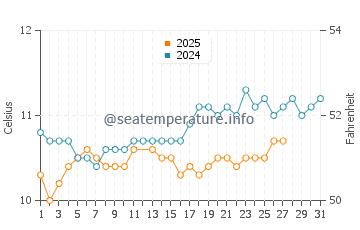 Temperature dell'acqua a Plouescat a marzo