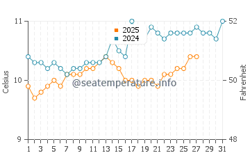 Temperature dell'acqua a Plougasnou a marzo