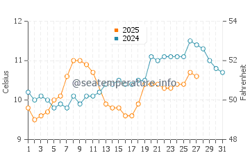 Temperature dell'acqua a Plougastel-Daoulas a marzo