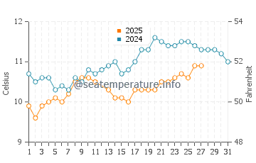 Plougonvelin water temp chart in March