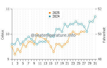 Temperature dell'acqua a Plougrescant a marzo
