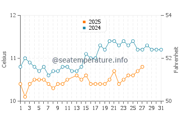 Temperature dell'acqua a Plouguerneau a marzo