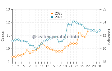 Plouharnel water temp chart in March