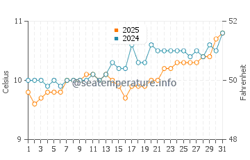 Ploumanach water temp chart in March