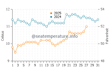 Temperature dell'acqua a Plozévet a marzo