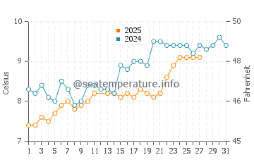 Pobbles Bay water temp chart in March