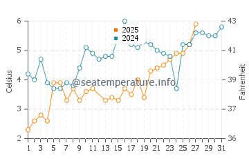 Pobierowo water temp chart in March