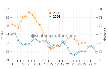 Pocitos water temp chart in March