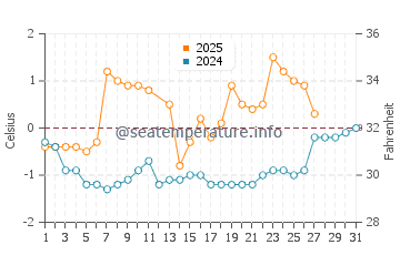 Temperature dell'acqua a Pohja a marzo