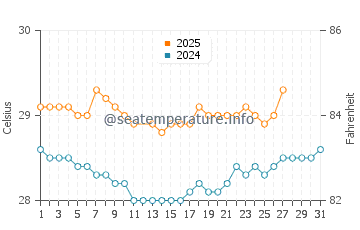 Temperatura vode u Poigar u ožujku