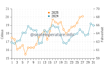 Point Clear water temp chart in March