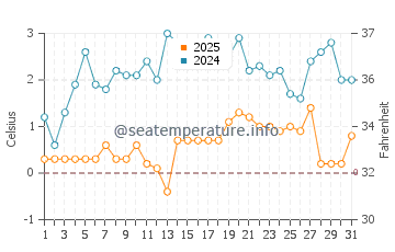 Point Farms water temp chart in March