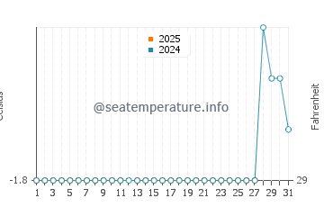 Point Hope water temp chart in March