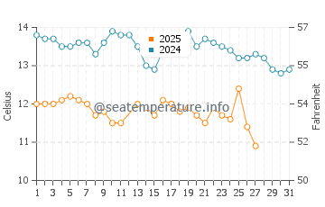 Point Lobos water temp chart in March