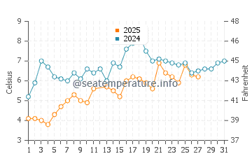 Point Lookout water temp chart in March