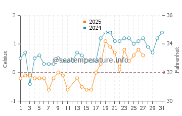 Point Michaud water temp chart in March