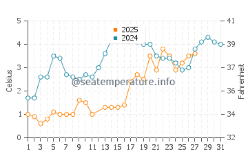 Point Pelee water temp chart in March