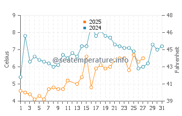 Temperature dell'acqua a Point Pleasant Beach a marzo