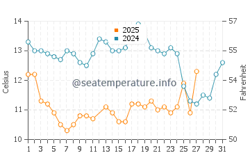 Point Reyes water temp chart in March