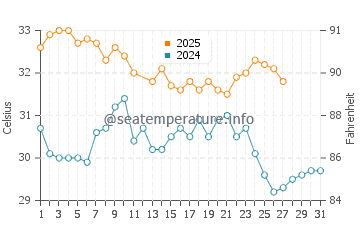 Point Samson water temp chart in March