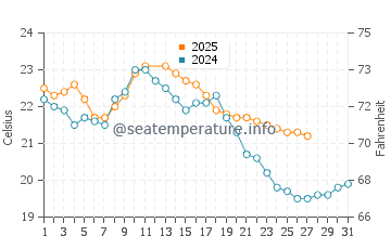 Point Turton water temp chart in March