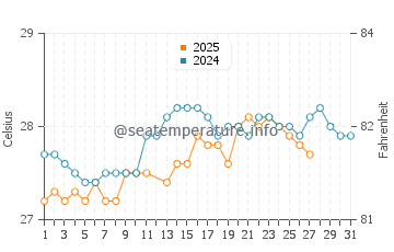 Temperatura da água em Pointe-a-Pitre em março
